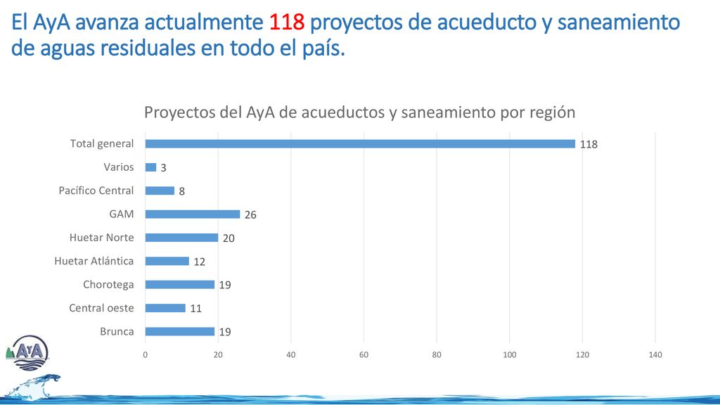 El AyA avanza actualmente 118 proyectos de acueducto y saneamiento de aguas residuales en todo el país.
