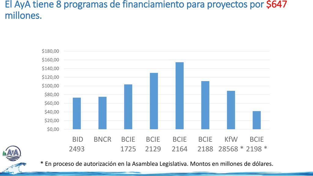 El AyA tiene 8 programas de financiamiento para proyectos por $647 millones.