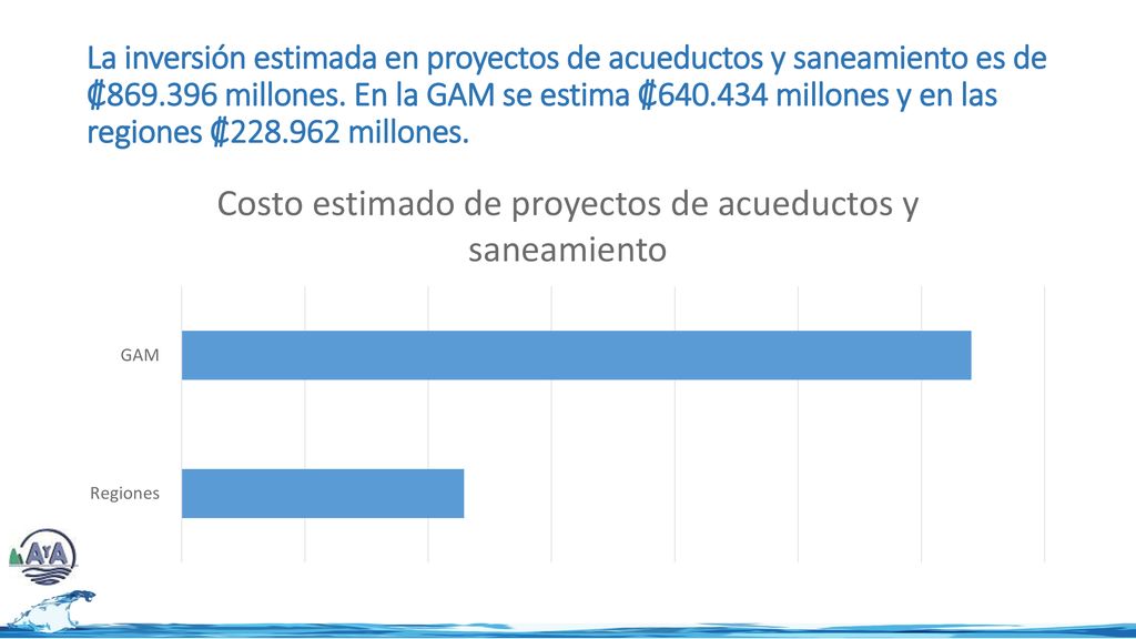 La inversión estimada en proyectos de acueductos y saneamiento es de ₡ millones.