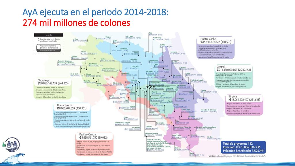 AyA ejecuta en el periodo : 274 mil millones de colones
