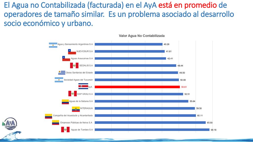 El Agua no Contabilizada (facturada) en el AyA está en promedio de operadores de tamaño similar.