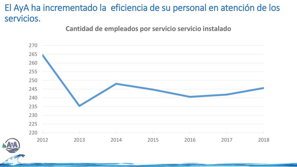 El AyA ha incrementado la eficiencia de su personal en atención de los servicios.