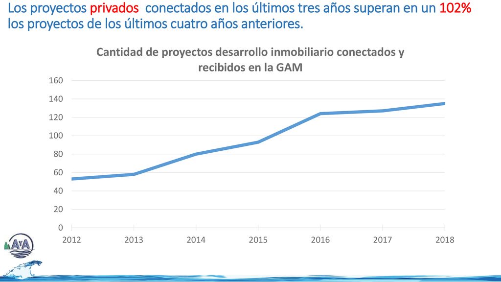 Los proyectos privados conectados en los últimos tres años superan en un 102% los proyectos de los últimos cuatro años anteriores.