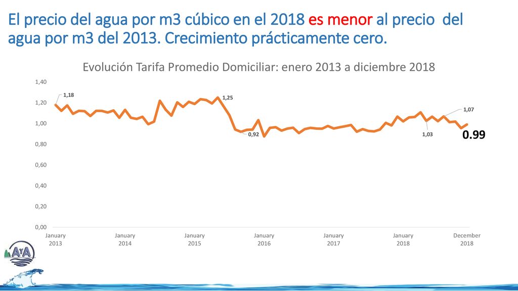 El precio del agua por m3 cúbico en el 2018 es menor al precio del agua por m3 del Crecimiento prácticamente cero.