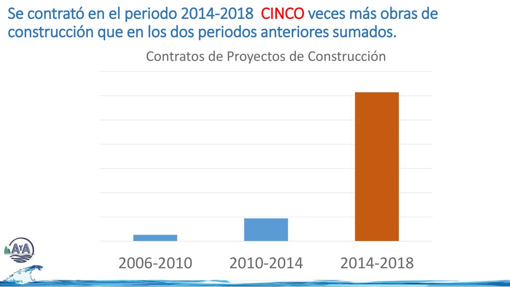 Se contrató en el periodo CINCO veces más obras de construcción que en los dos periodos anteriores sumados.
