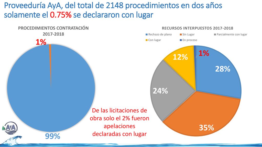 Proveeduría AyA, del total de 2148 procedimientos en dos años solamente el 0.75% se declararon con lugar