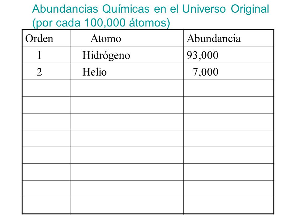 Abundancias Químicas en el Universo Original (por cada 100,000 átomos)