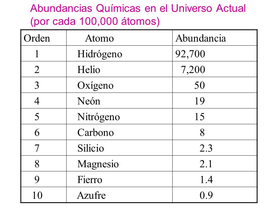 Abundancias Químicas en el Universo Actual (por cada 100,000 átomos)