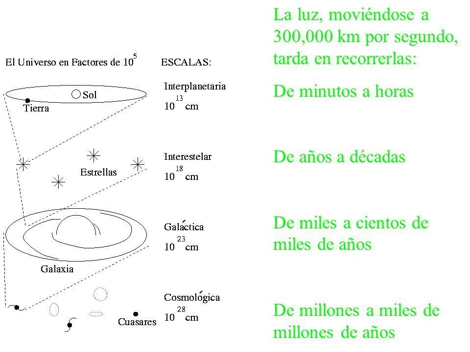 La luz, moviéndose a 300,000 km por segundo, tarda en recorrerlas: