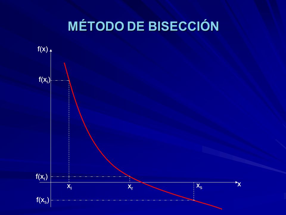 MÉTODO DE BISECCIÓN f(x) f(xi) f(xr) xs x xi xr f(xs)