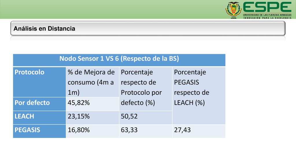 Nodo Sensor 1 VS 6 (Respecto de la BS)