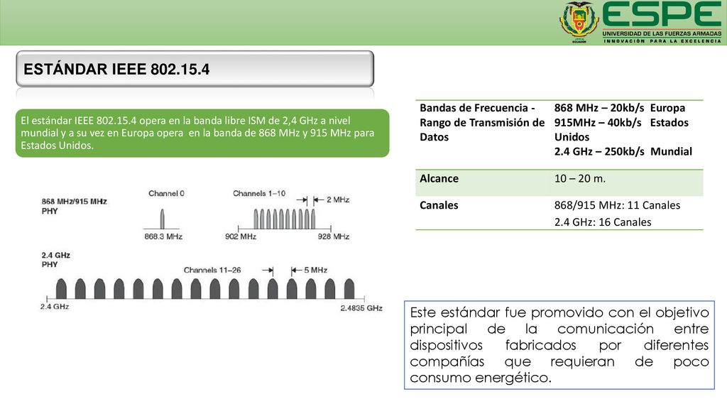 ESTÁNDAR IEEE Bandas de Frecuencia - Rango de Transmisión de Datos. 868 MHz – 20kb/s Europa.