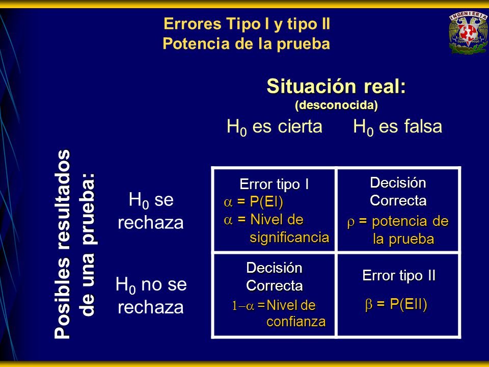 Errores Tipo I y tipo II Potencia de la prueba