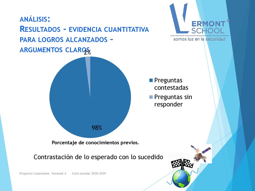 análisis: Resultados - evidencia cuantitativa para logros alcanzados – argumentos claros. Porcentaje de conocimientos previos.