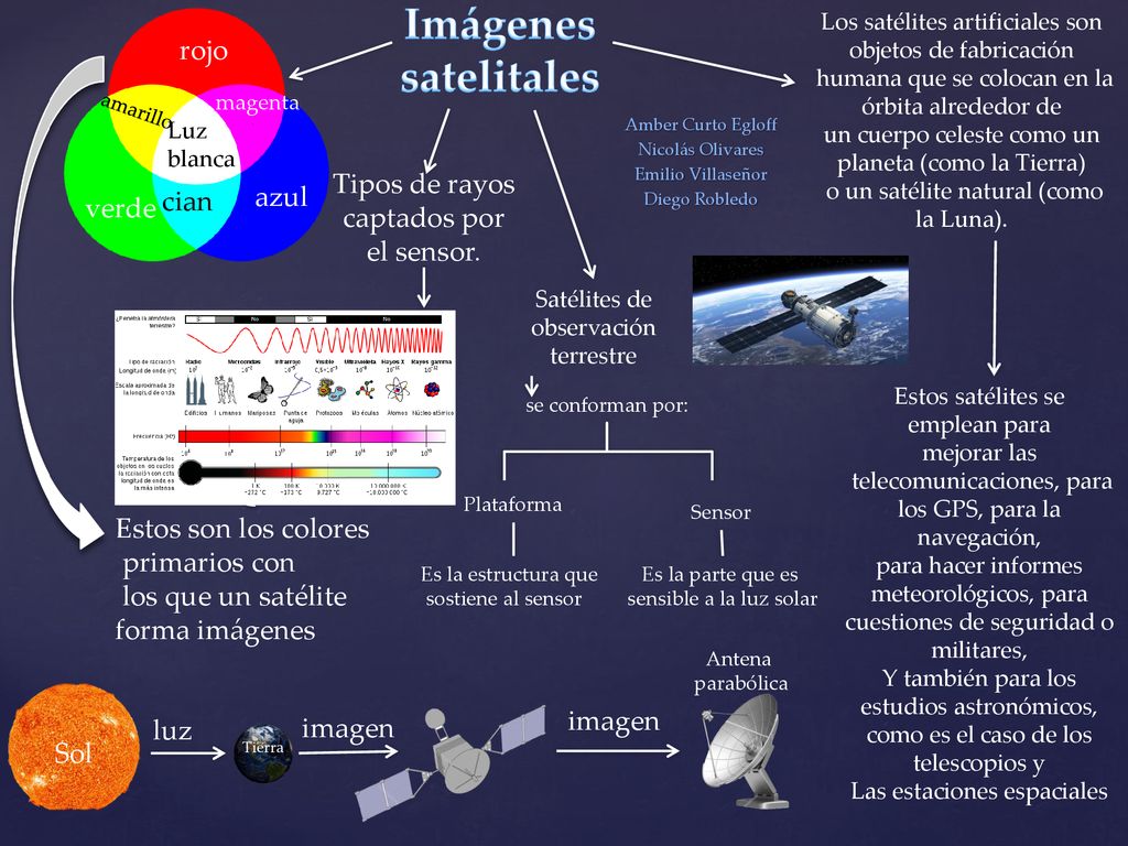 Amber Curto Egloff Nicolás Olivares Emilio Villaseñor Diego Robledo
