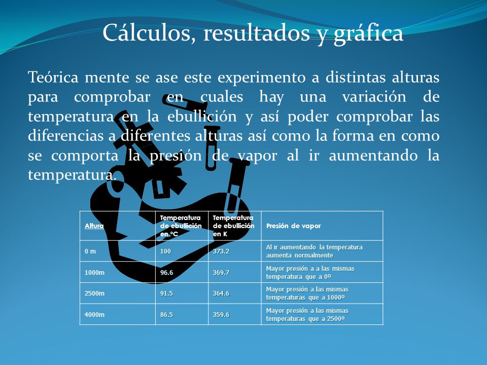 Cálculos, resultados y gráfica