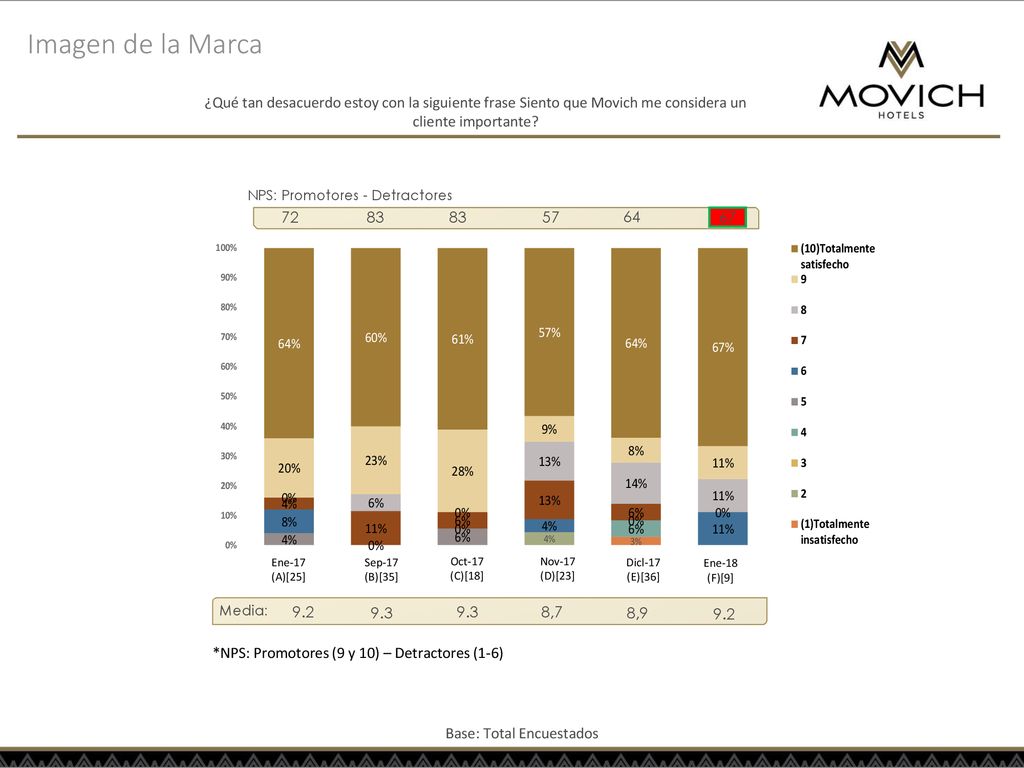Imagen de la Marca ¿Qué tan desacuerdo estoy con la siguiente frase Siento que Movich me considera un cliente importante