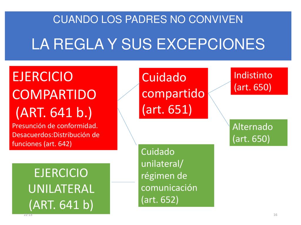 CUANDO LOS PADRES NO CONVIVEN LA REGLA Y SUS EXCEPCIONES