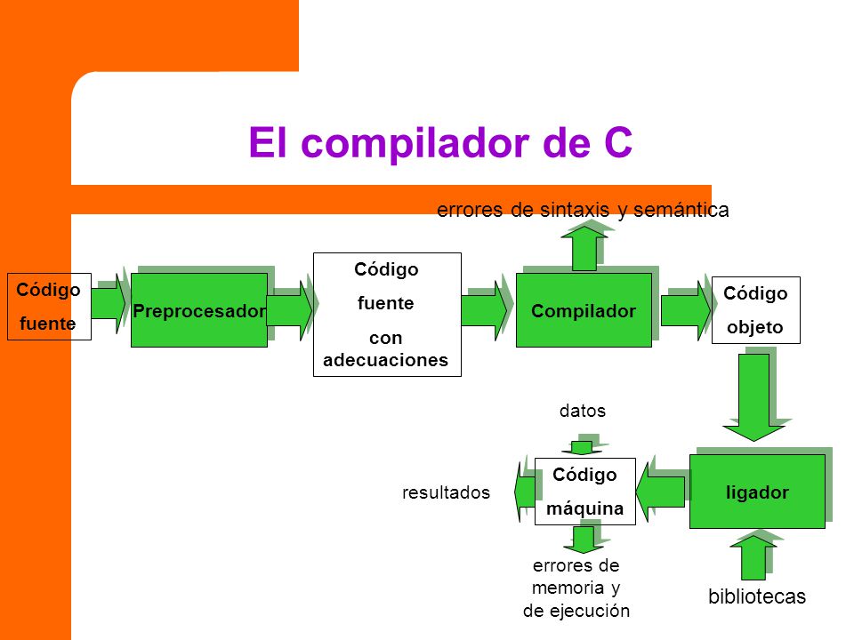 El compilador de C errores de sintaxis y semántica bibliotecas Código