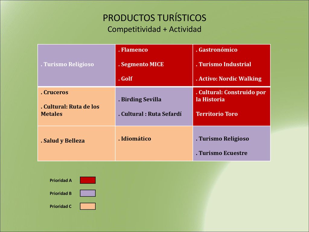 PRODUCTOS TURÍSTICOS Competitividad + Actividad