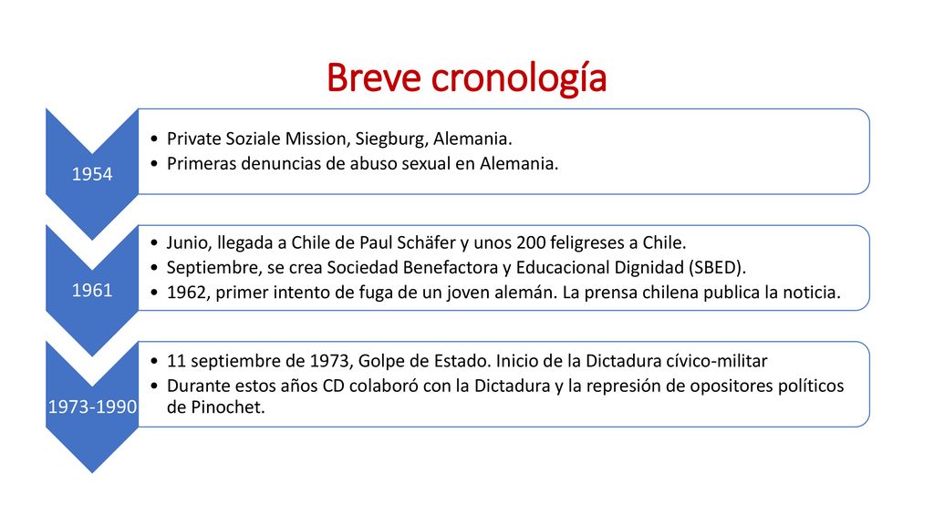 Breve cronología Private Soziale Mission, Siegburg, Alemania. Primeras denuncias de abuso sexual en Alemania.