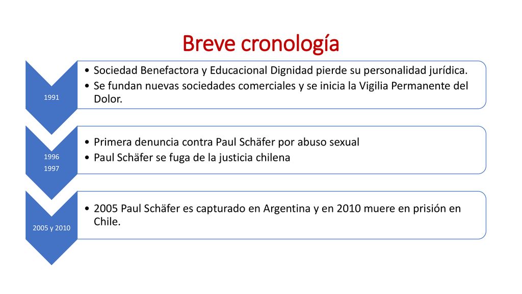 Breve cronología Sociedad Benefactora y Educacional Dignidad pierde su personalidad jurídica.