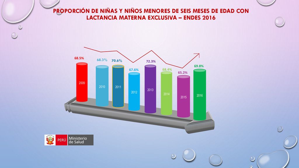 PROPORCIÓN DE NIÑAS Y NIÑOS MENORES DE SEIS MESES DE EDAD CON LACTANCIA MATERNA EXCLUSIVA – ENDES 2016