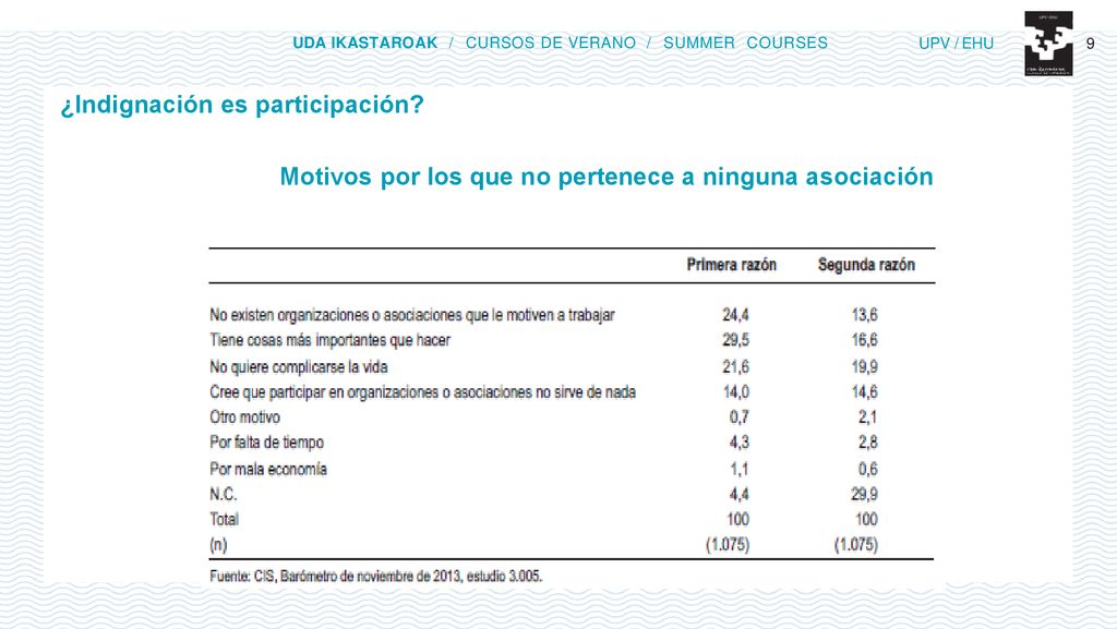 Motivos por los que no pertenece a ninguna asociación