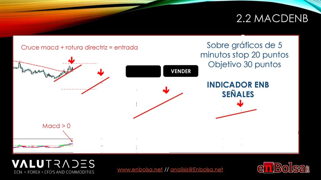 2.2 MACDENB Sobre gráficos de 5 minutos stop 20 puntos Objetivo 30 puntos. Cruce macd + rotura directriz = entrada.