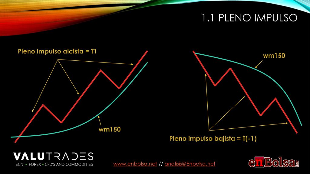 Pleno impulso alcista = T1 Pleno impulso bajista = T(-1)