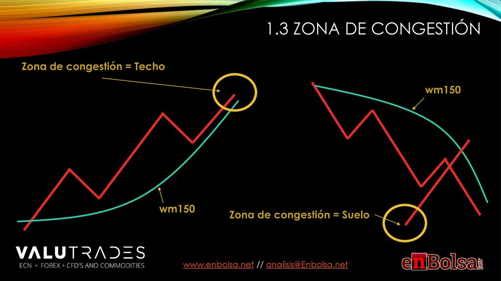 Zona de congestión = Techo Zona de congestión = Suelo