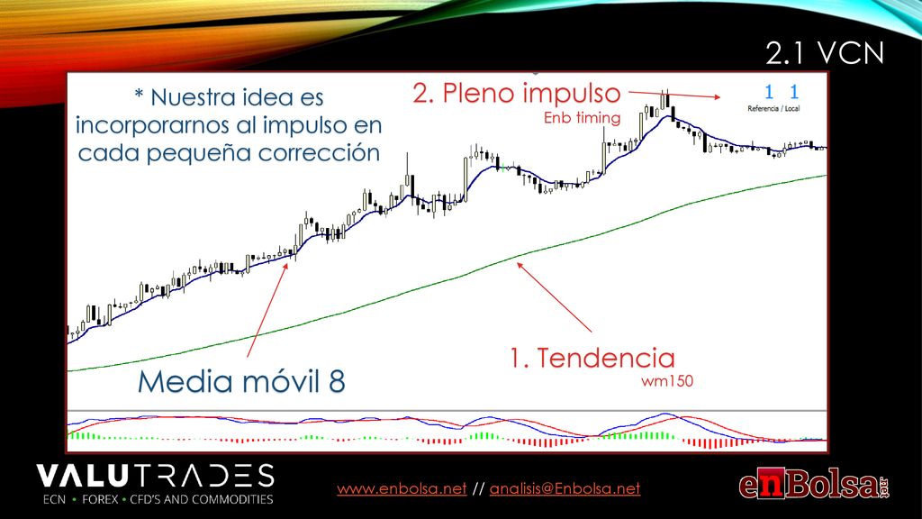 * Nuestra idea es incorporarnos al impulso en cada pequeña corrección