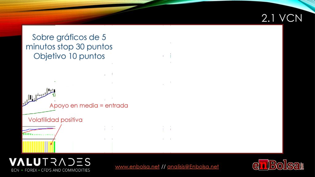 2.1 VCN Sobre gráficos de 5 minutos stop 30 puntos Objetivo 10 puntos