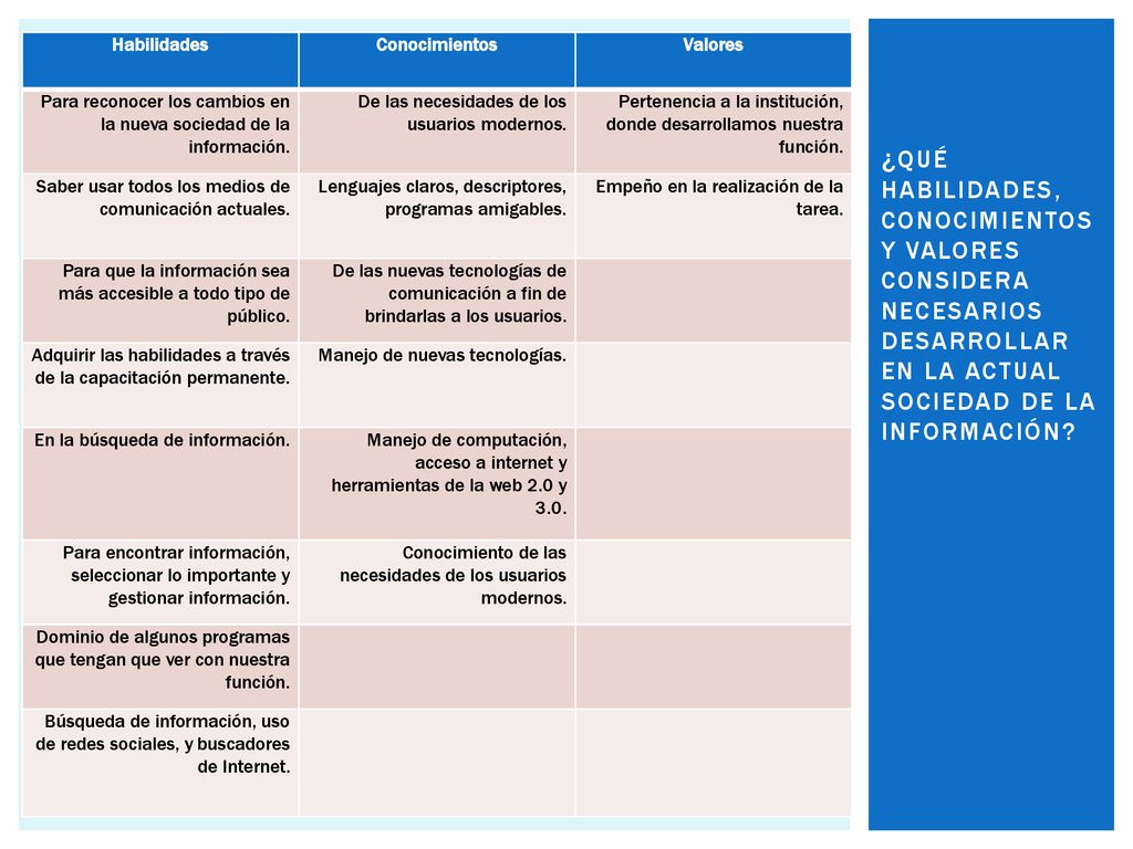 Habilidades Conocimientos. Valores. Para reconocer los cambios en la nueva sociedad de la información.