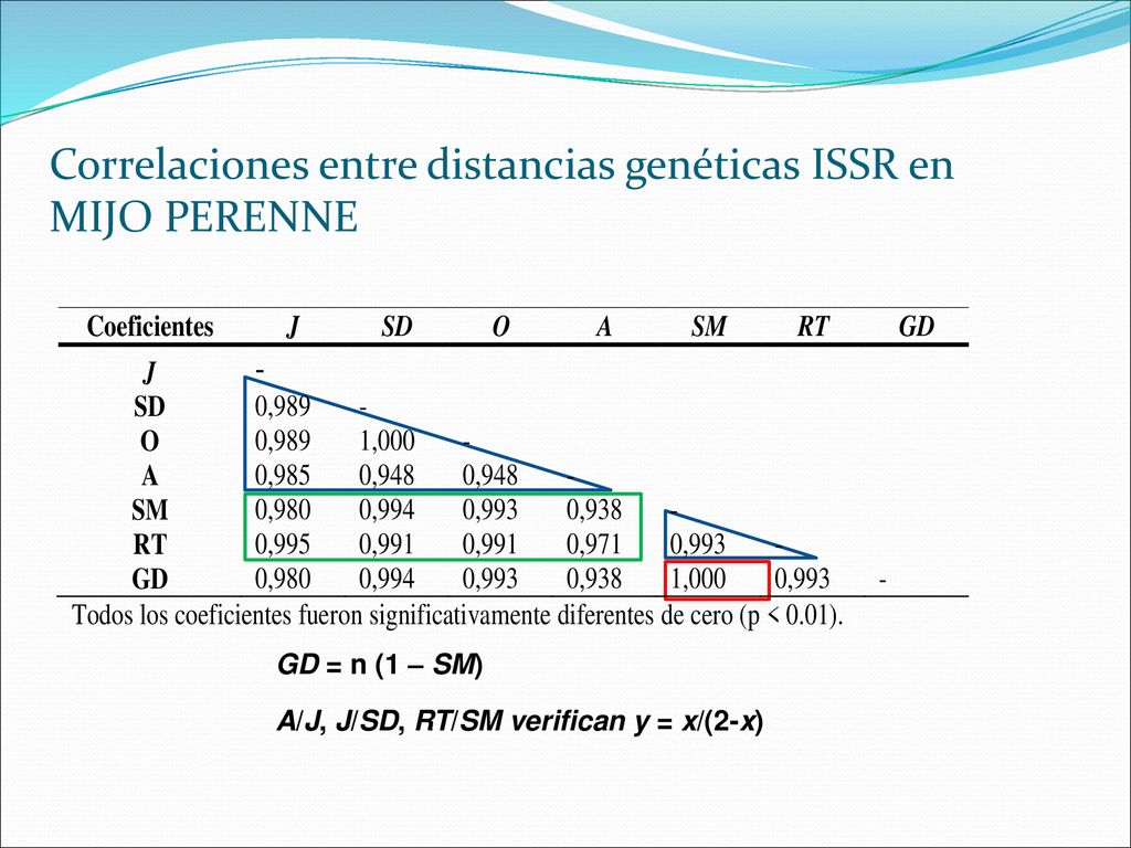 Correlaciones entre distancias genéticas ISSR en MIJO PERENNE
