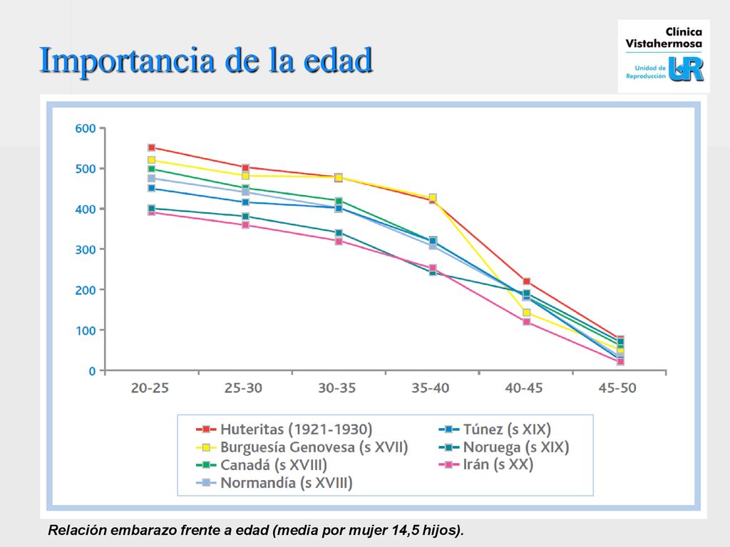Importancia de la edad Relación embarazo frente a edad (media por mujer 14,5 hijos).