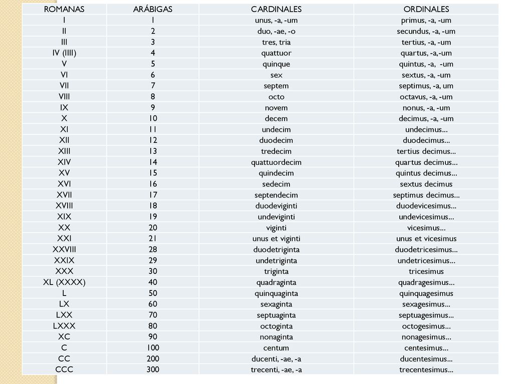 ROMANAS ARÁBIGAS. CARDINALES. ORDINALES. I. 1. unus, -a, -um. primus, -a, -um. II. 2. duo, -ae, -o.