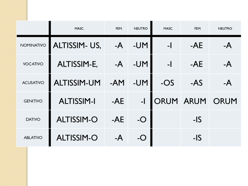 ALTISSIM- US, -A -UM -I -AE ALTISSIM-E, ALTISSIM-UM -AM -OS -AS