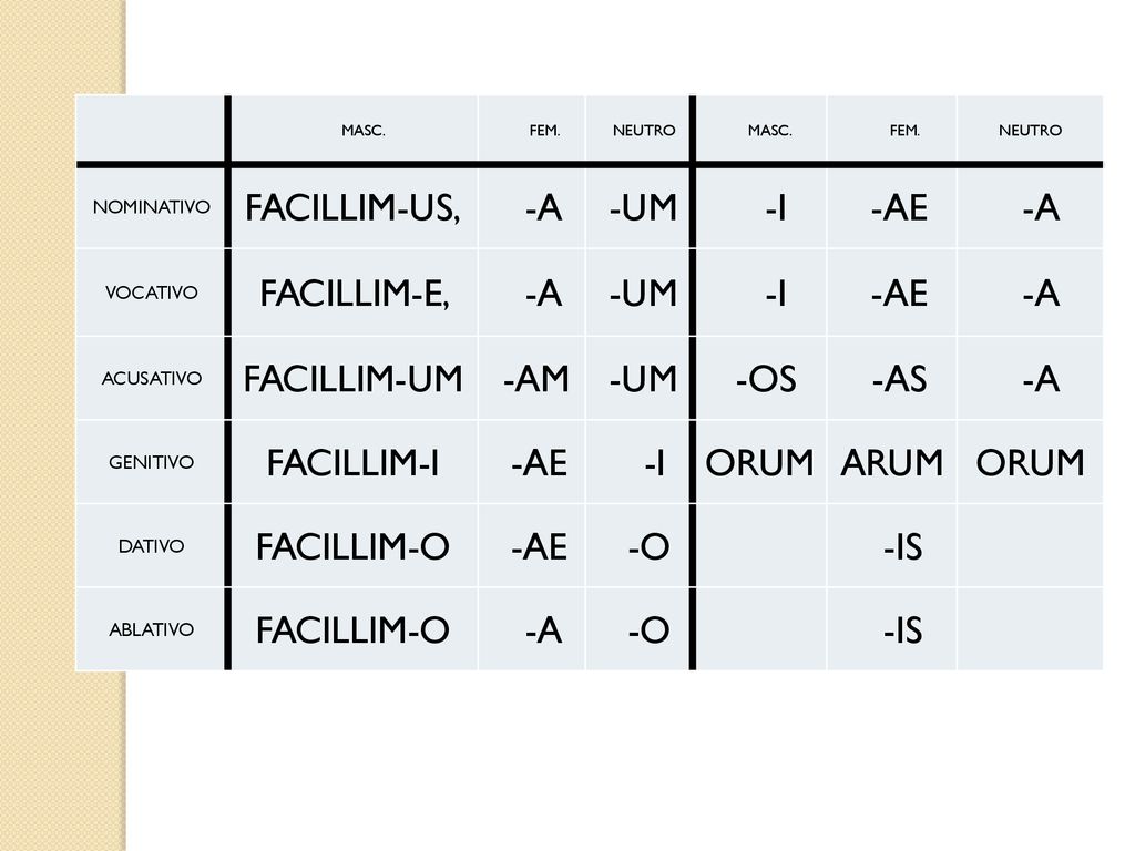 FACILLIM-US, -A -UM -I -AE FACILLIM-E, FACILLIM-UM -AM -OS -AS
