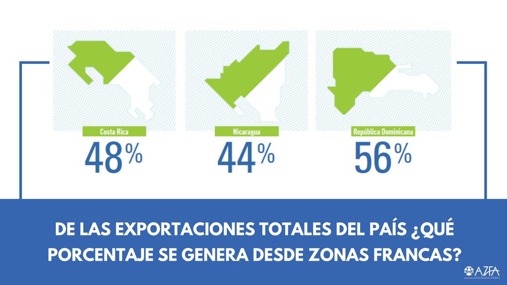 DE LAS EXPORTACIONES TOTALES DEL PAÍS ¿QUÉ PORCENTAJE SE GENERA DESDE ZONAS FRANCAS