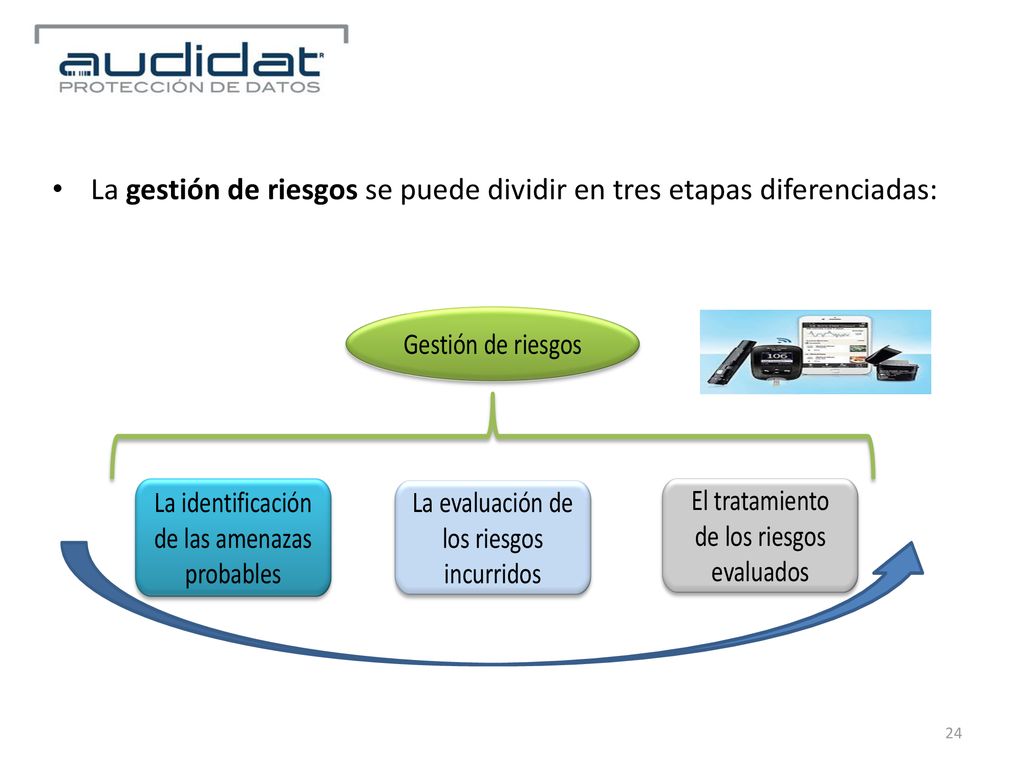 La gestión de riesgos se puede dividir en tres etapas diferenciadas: