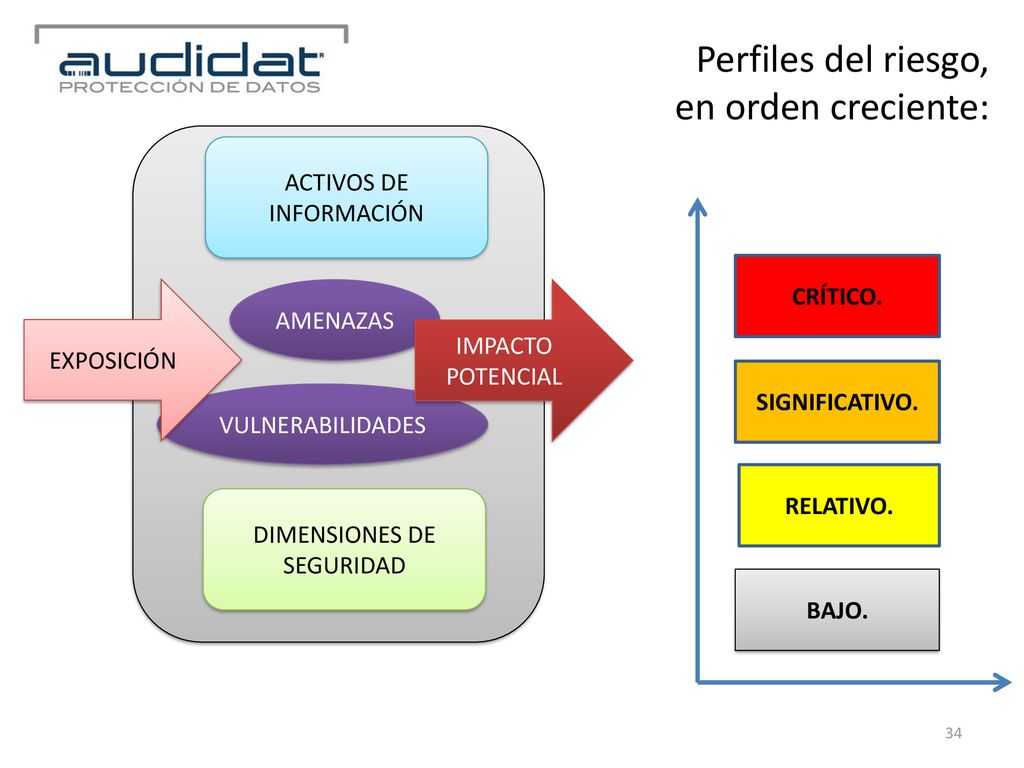 Perfiles del riesgo, en orden creciente: ACTIVOS DE INFORMACIÓN
