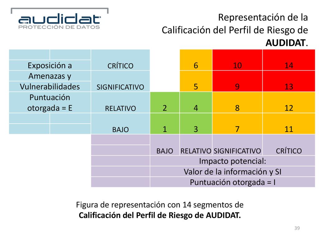 Representación de la Calificación del Perfil de Riesgo de AUDIDAT.