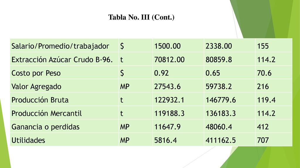 Tabla No. III (Cont.) Salario/Promedio/trabajador. $ Extracción Azúcar Crudo B-96.