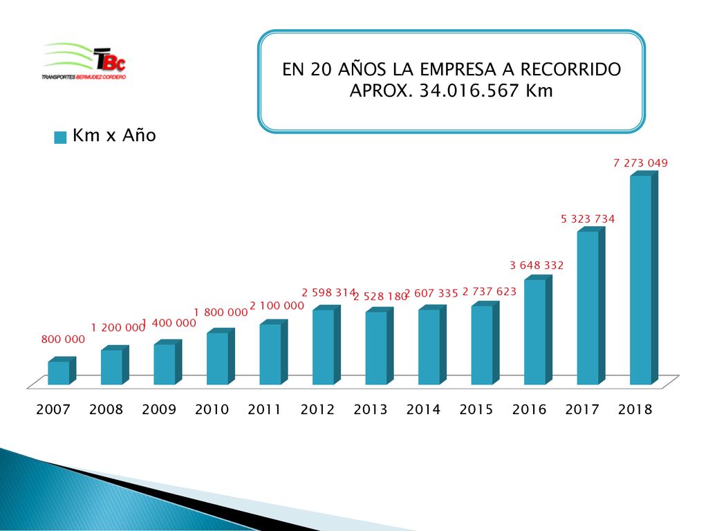 EN 20 AÑOS LA EMPRESA A RECORRIDO APROX Km
