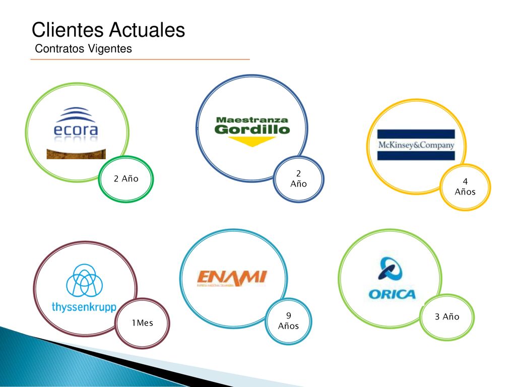 Clientes Actuales Contratos Vigentes 2 Año 2 Año 4 Años 9 Años 3 Año