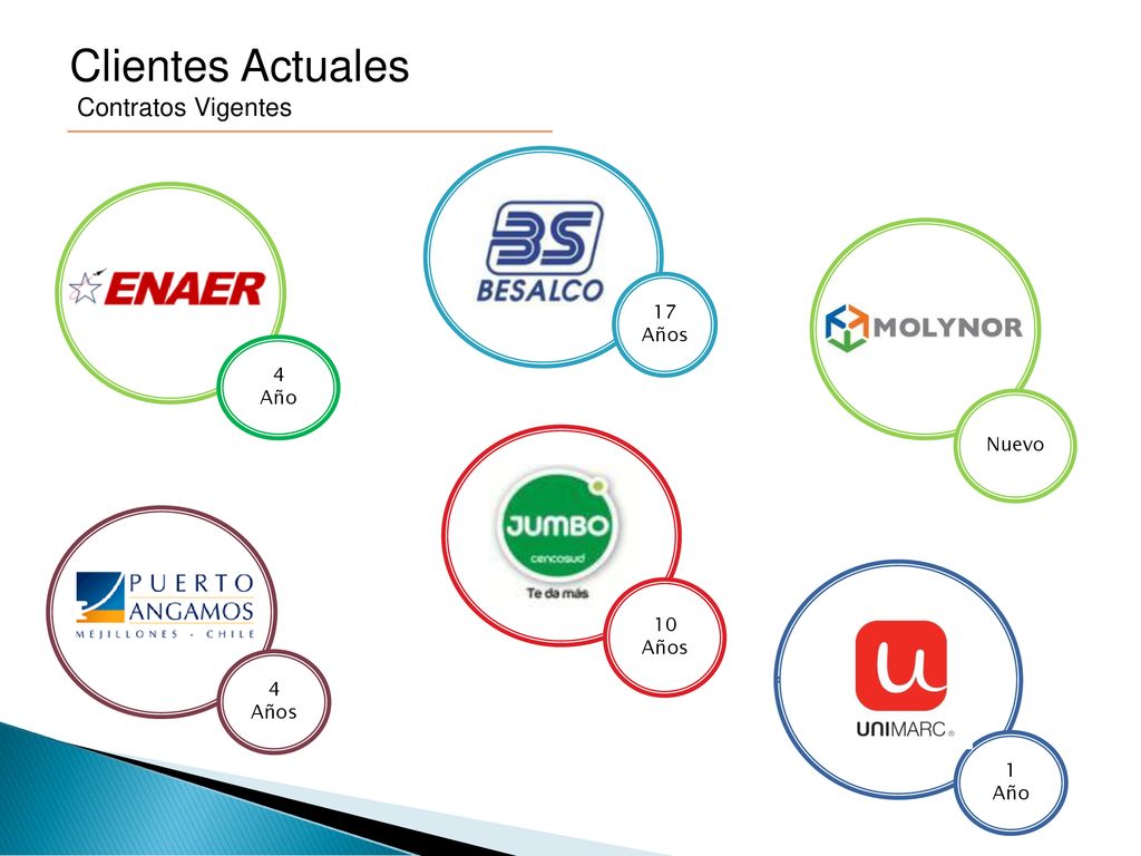 Clientes Actuales Contratos Vigentes 17 Años 4 Año Nuevo 10 Años