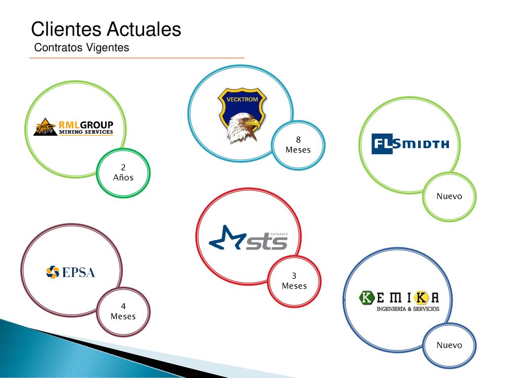 Clientes Actuales Contratos Vigentes 8 Meses 2 Años Nuevo 3 Meses