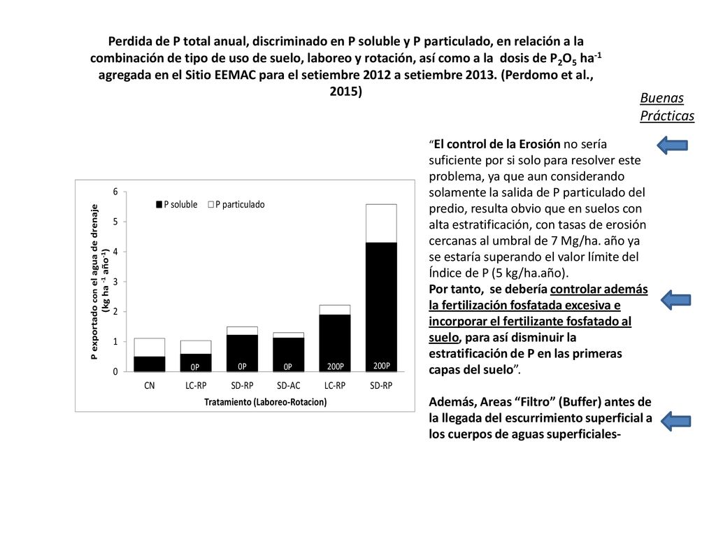 Perdida de P total anual, discriminado en P soluble y P particulado, en relación a la combinación de tipo de uso de suelo, laboreo y rotación, así como a la dosis de P2O5 ha-1 agregada en el Sitio EEMAC para el setiembre 2012 a setiembre (Perdomo et al., 2015)