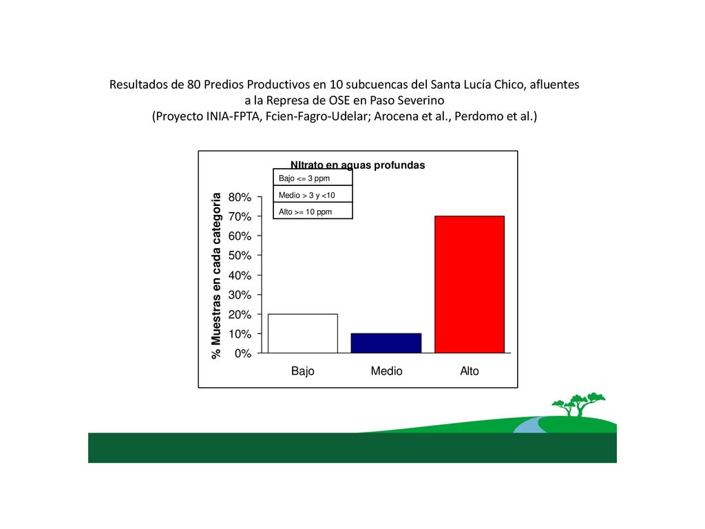 Resultados de 80 Predios Productivos en 10 subcuencas del Santa Lucía Chico, afluentes a la Represa de OSE en Paso Severino